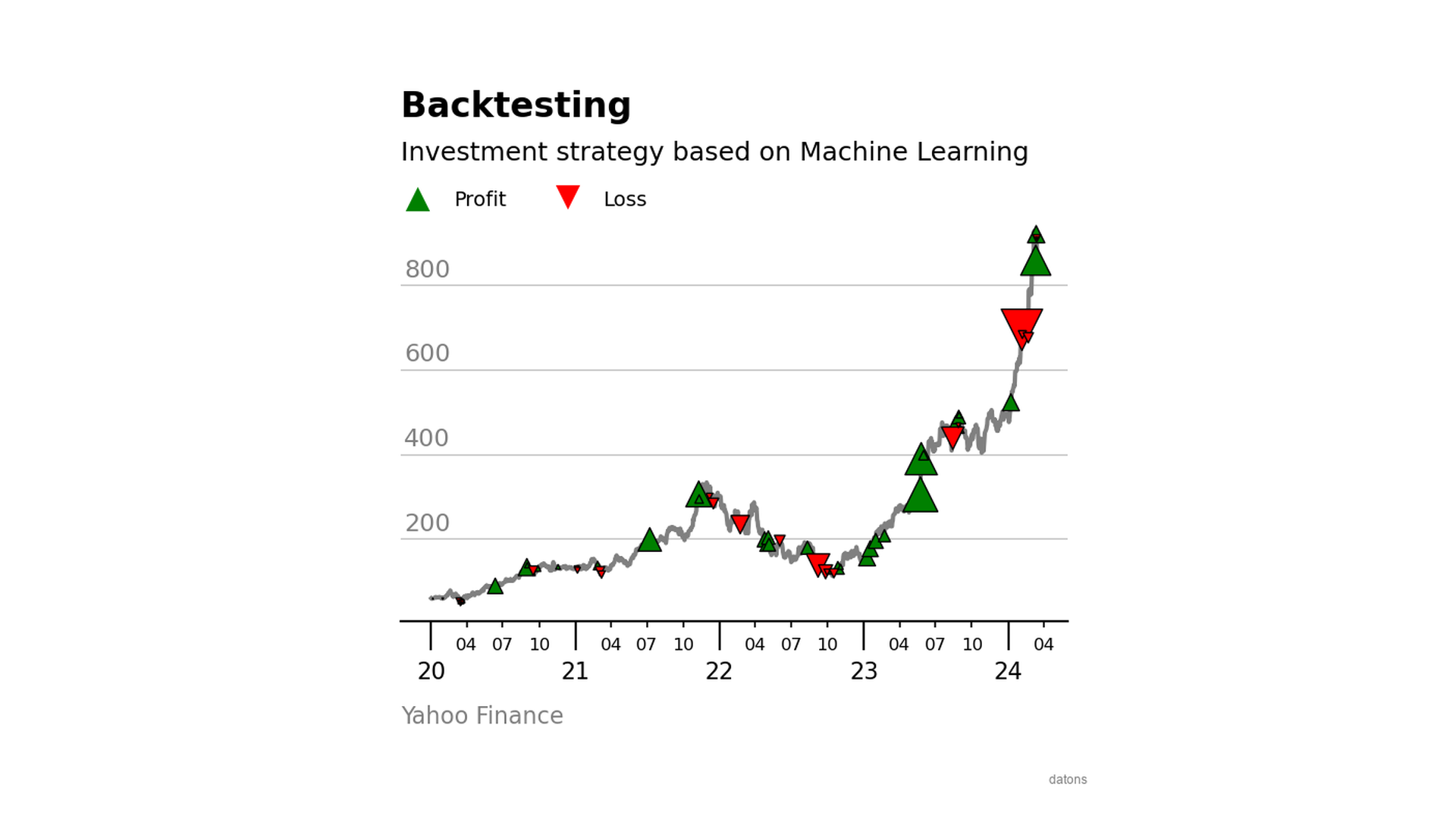 Backtesting with ML-based investment strategies