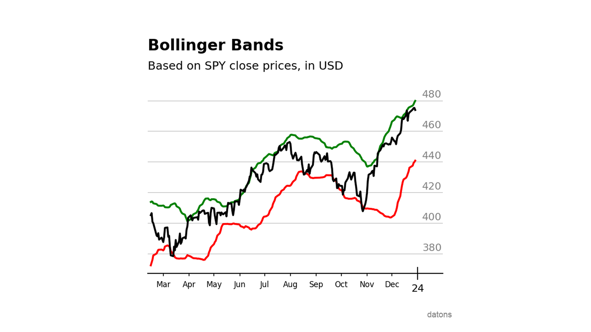Bollinger Bands with Python applied to the S&P500